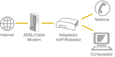 Diagrama da instalação VoIP